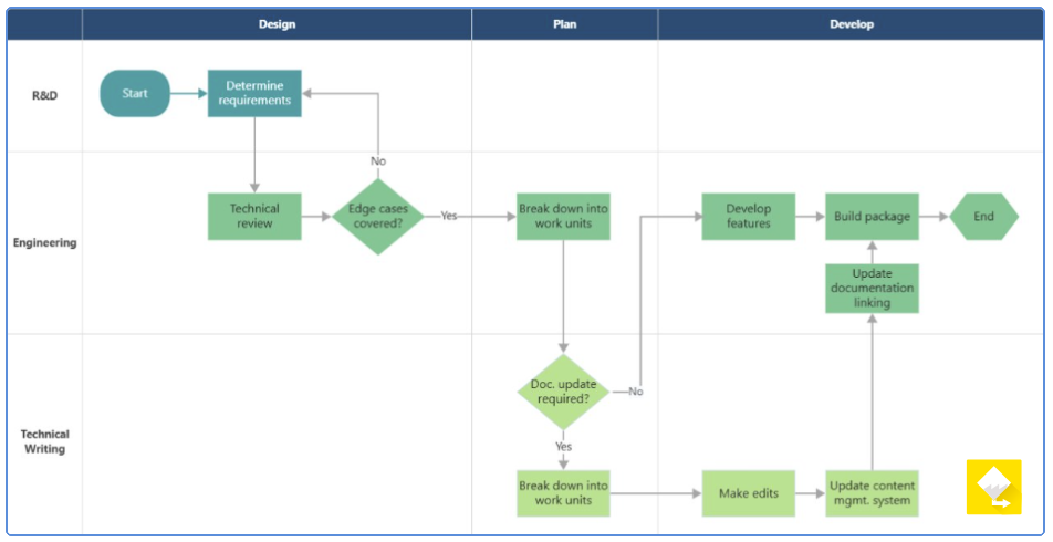 Prozessabbildung im Minitab Workspace