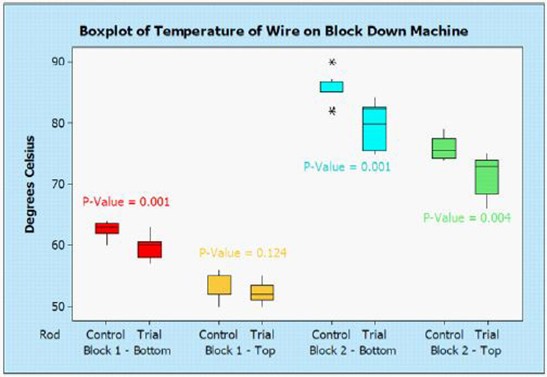 Ein Boxplot der unter Kontroll- und Versuchsbedingungen erfassten Daten zur Maschinentemperatur zeigt die in den Versuchsläufen erzielten geringeren Temperaturen.