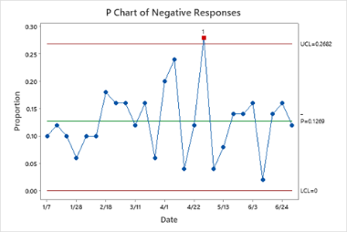 Konturdiagramm der Residuums vs. Zeit, Temperatur