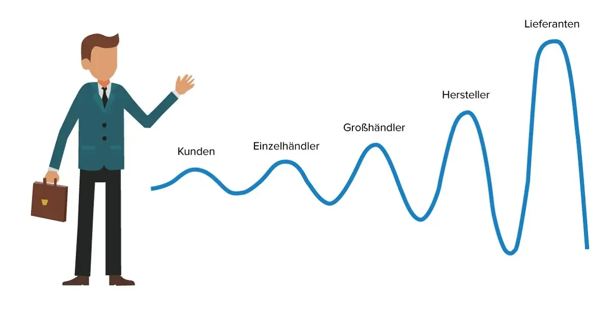 Eine Welle mit zunehmender Amplitude, mit Teilen der Lieferkette. Der Peitscheneffekt wird neben dem Bild eines Geschäftsmanns veranschaulicht.