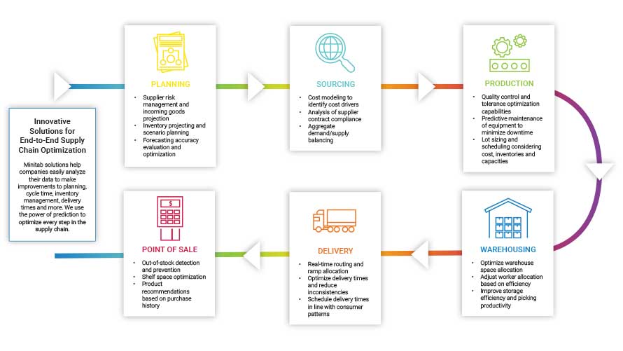 Flussdiagramm der Lieferkette mit Lösungen für Planung, Beschaffung, Produktion, Lagerhaltung, Lieferung und Point of Sale.