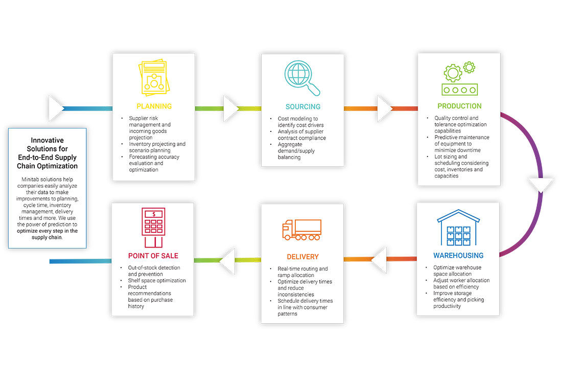 Improved Supply Chain