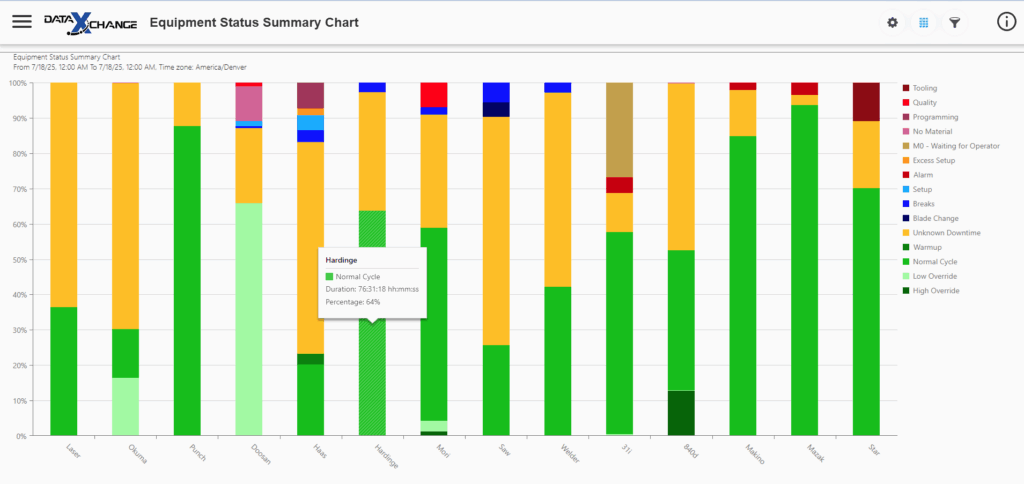 Equipment Status Summary Chart