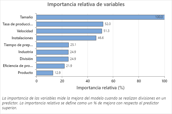 Importancia relativa de las variables
