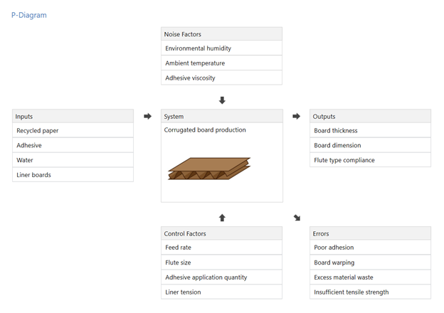 Diagrama P