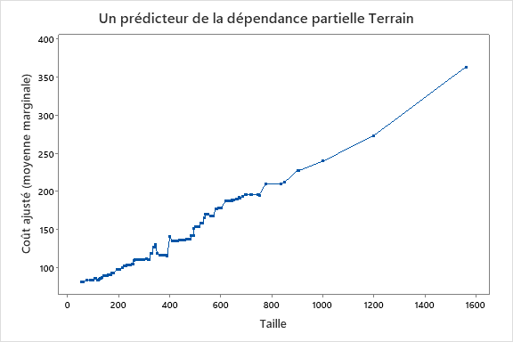Importance de la variable relative