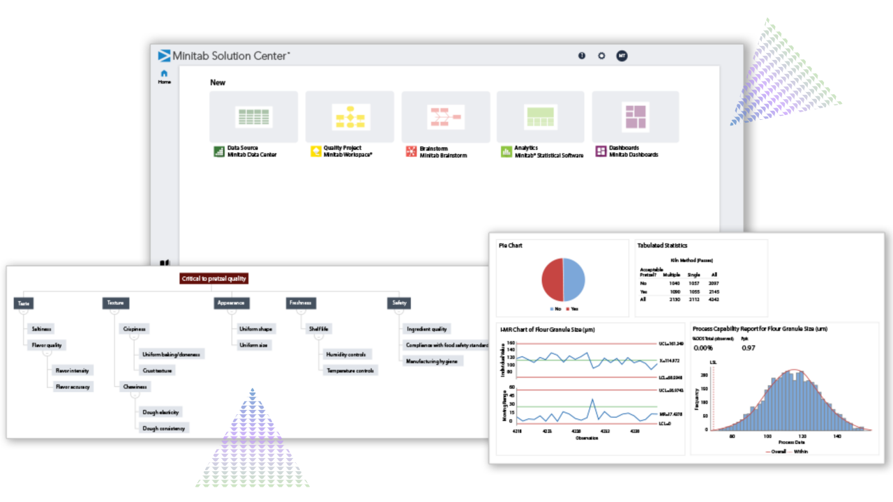 Une image composite montrant l’interface du Minitab Solution Center avec des options pour les sources de données, les projets de qualité, le brainstorming, l’analyse et les tableaux de bord. Vous trouverez ci-dessous des exemples de résultats analytiques, notamment un arbre CTQ pour la qualité des bretzels, un diagramme circulaire, des statistiques sous forme de tableaux, une carte de contrôle I-MR et un histogramme de capabilité des procédés, illustrant comment les outils Minitab prennent en charge l’analyse de données de bout en bout et l’amélioration de la qualité.