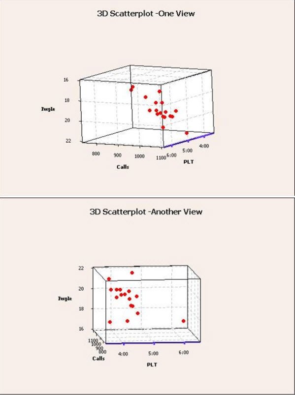  3D scatter plots showing relations between people, calls, and PLT.