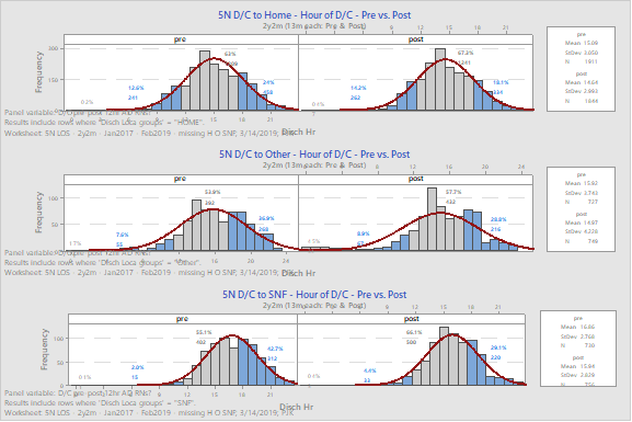 Histograms showing progress or lack thereof