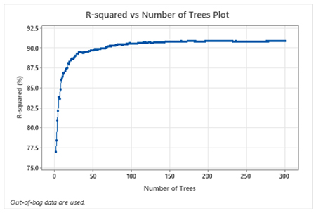 Minitab Random Forests