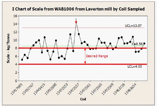 Laverton Mill by Coil Sampled의 WAB1006 척도 I 차트에 따르면 테스트한 표본의 62%가 허용 불가능한 높은 척도 수준을 보였습니다.