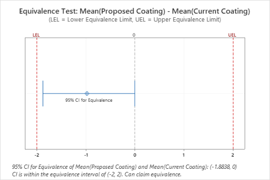 Testes de equivalência: Média (revestimento proposto) - Média (revestimento atual)