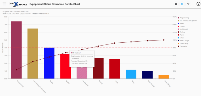 Gráfico de Pareto de tempo de inatividade do status do equipamento