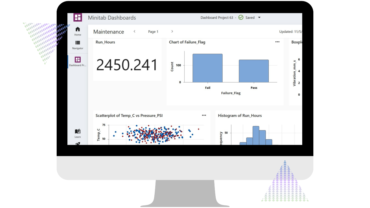 Um monitor de computador exibindo um Minitab Dashboard focado em dados de manutenção. O painel mostra um grande valor numérico para horas de execução, gráficos de barras de falhas versus contagens de aprovação, diagramas de dispersão de temperatura versus pressão e um histograma de horas de execução, ilustrando como o Minitab visualiza métricas operacionais e de confiabilidade para tomada de decisão baseada em dados.