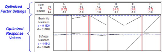 Experimental design of optimized factor settings and response values